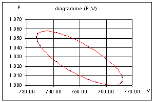diagramme PV